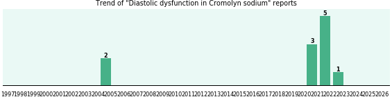 Could Cromolyn sodium cause Diastolic dysfunction? Could Cromolyn sodium cause Diastolic dysfunction?